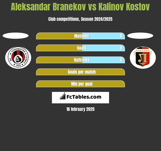 Aleksandar Branekov vs Kalinov Kostov h2h player stats