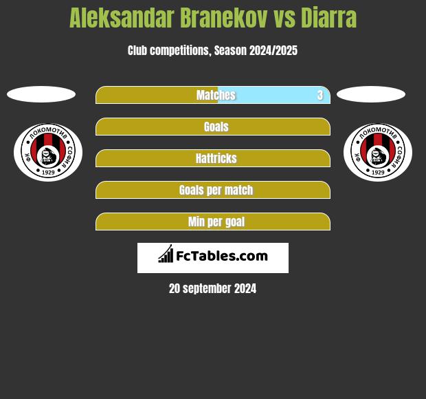 Aleksandar Branekov vs Diarra h2h player stats