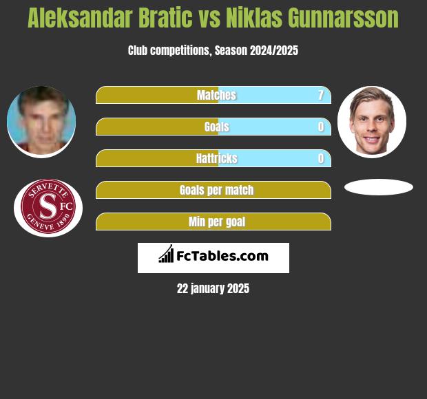 Aleksandar Bratic vs Niklas Gunnarsson h2h player stats