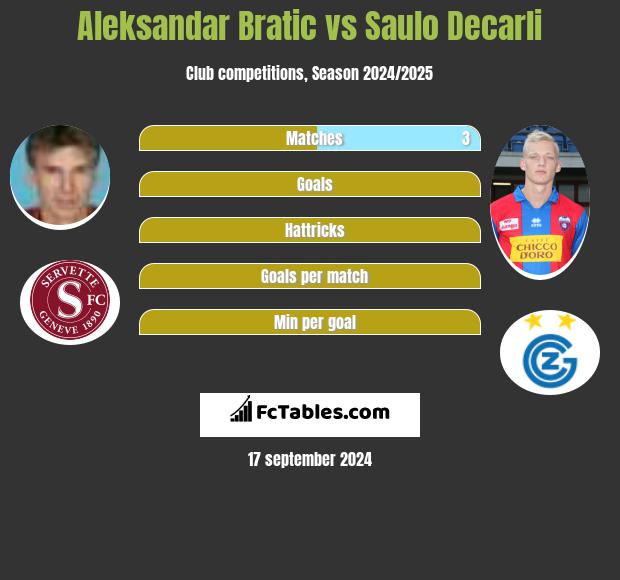 Aleksandar Bratic vs Saulo Decarli h2h player stats