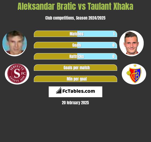 Aleksandar Bratic vs Taulant Xhaka h2h player stats