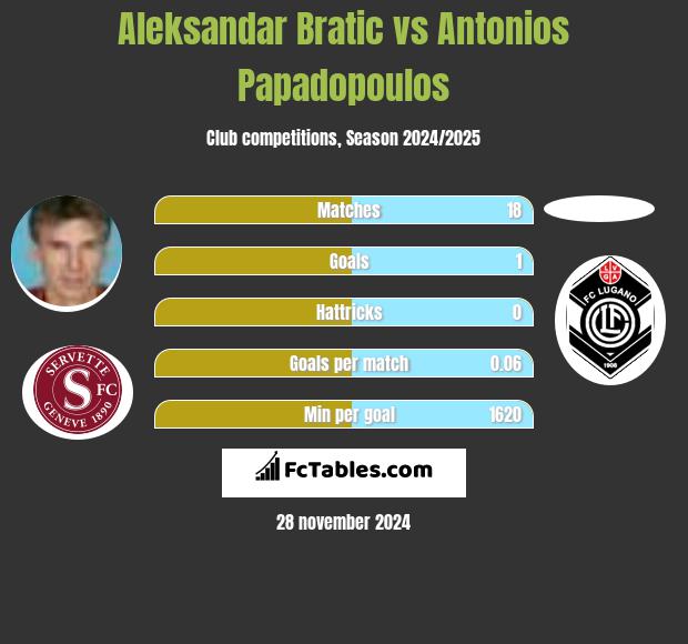 Aleksandar Bratic vs Antonios Papadopoulos h2h player stats