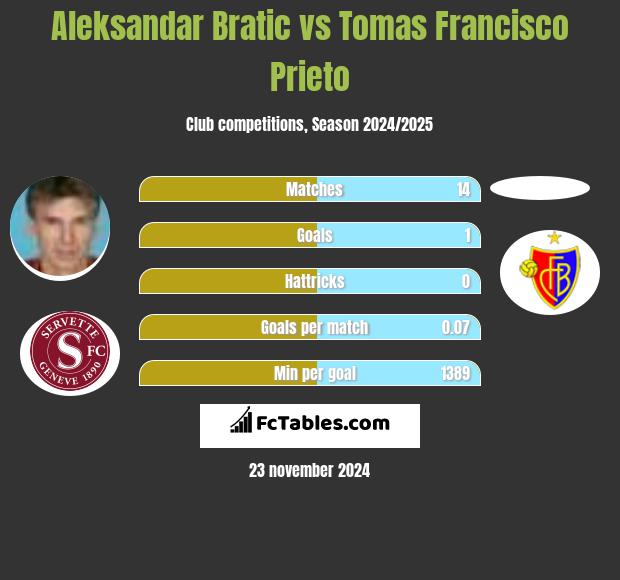 Aleksandar Bratic vs Tomas Francisco Prieto h2h player stats