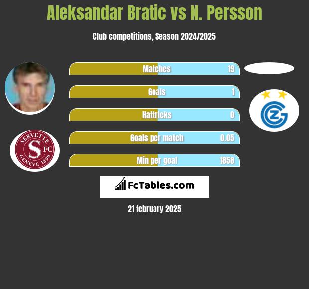 Aleksandar Bratic vs N. Persson h2h player stats