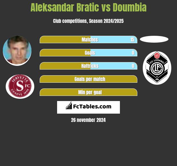 Aleksandar Bratic vs Doumbia h2h player stats