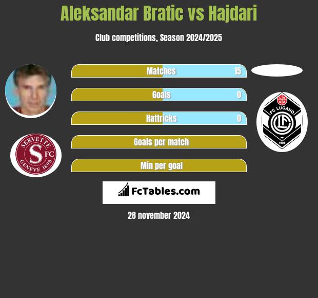 Aleksandar Bratic vs Hajdari h2h player stats