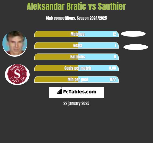 Aleksandar Bratic vs Sauthier h2h player stats