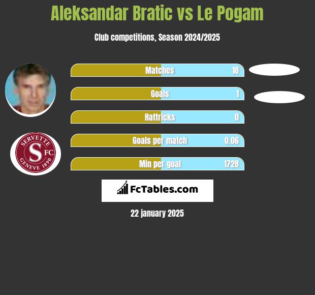 Aleksandar Bratic vs Le Pogam h2h player stats