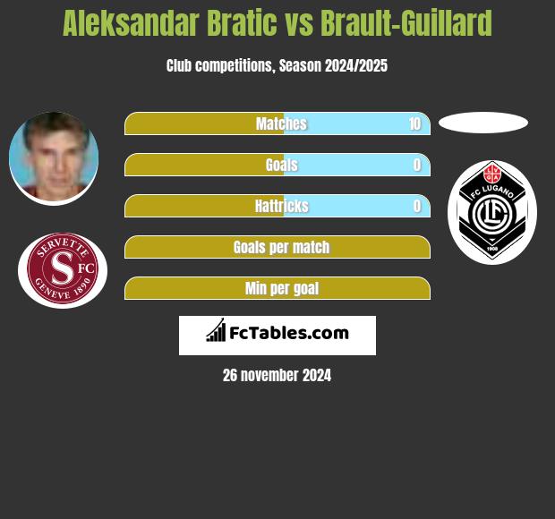 Aleksandar Bratic vs Brault-Guillard h2h player stats