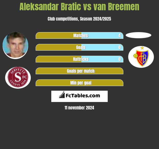 Aleksandar Bratic vs van Breemen h2h player stats