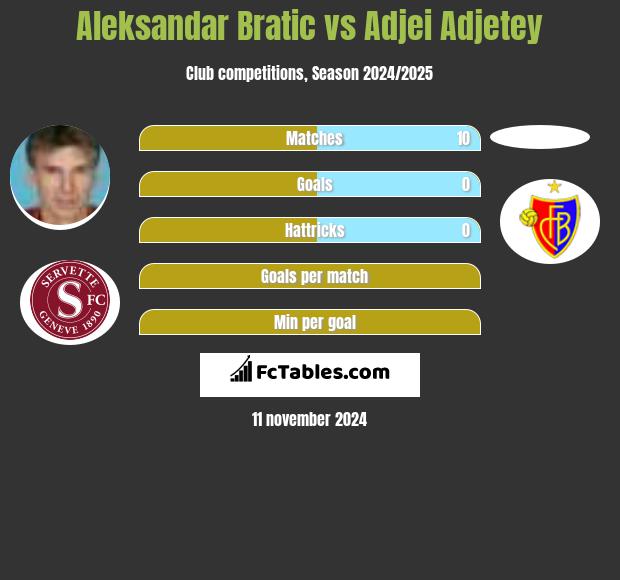 Aleksandar Bratic vs Adjei Adjetey h2h player stats