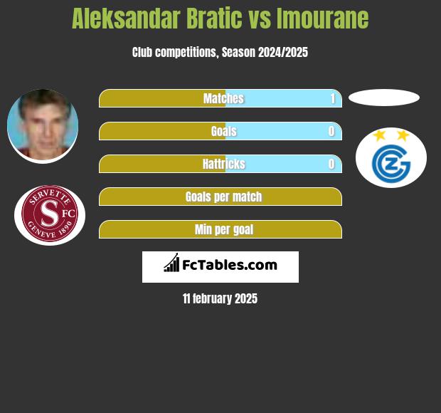 Aleksandar Bratic vs Imourane h2h player stats