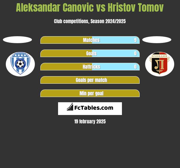 Aleksandar Canovic vs Hristov Tomov h2h player stats