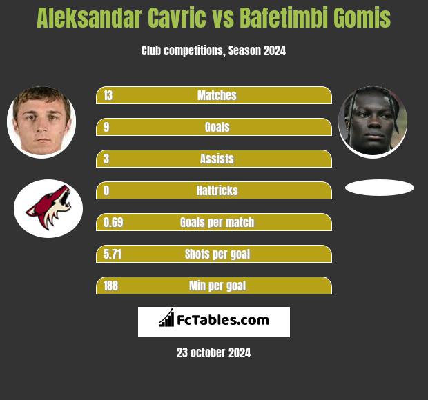 Aleksandar Cavric vs Bafetimbi Gomis h2h player stats