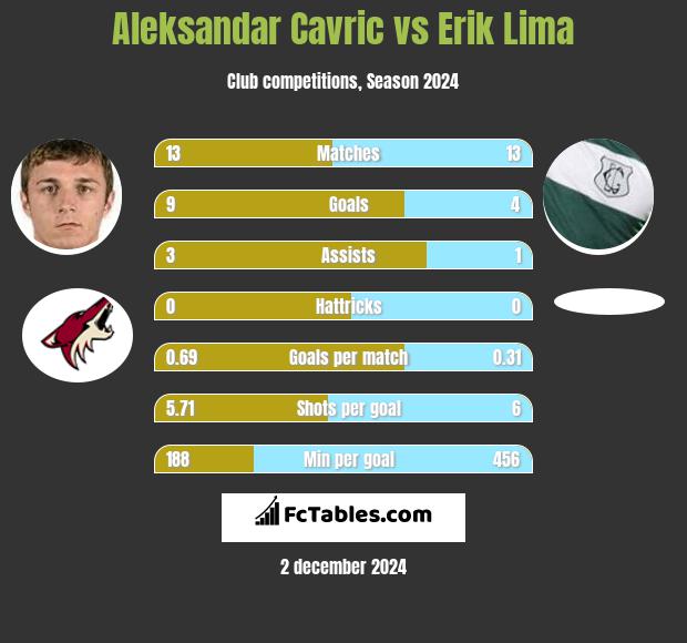 Aleksandar Cavric vs Erik Lima h2h player stats