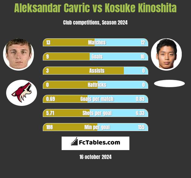 Aleksandar Cavric vs Kosuke Kinoshita h2h player stats