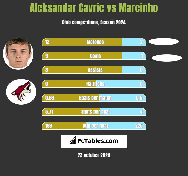 Aleksandar Cavric vs Marcinho h2h player stats