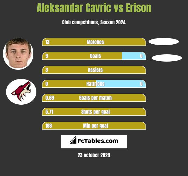 Aleksandar Cavric vs Erison h2h player stats