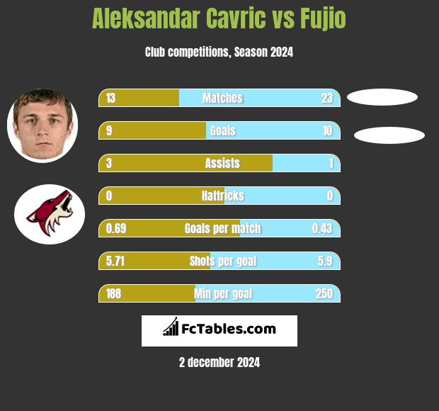 Aleksandar Cavric vs Fujio h2h player stats