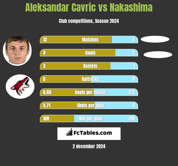 Aleksandar Cavric vs Nakashima h2h player stats