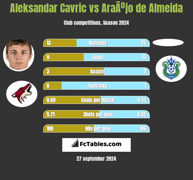 Aleksandar Cavric vs AraÃºjo de Almeida h2h player stats