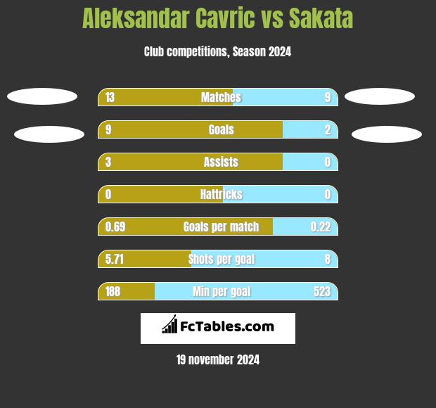 Aleksandar Cavric vs Sakata h2h player stats