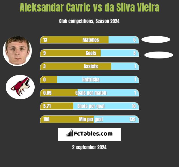 Aleksandar Cavric vs da Silva Vieira h2h player stats