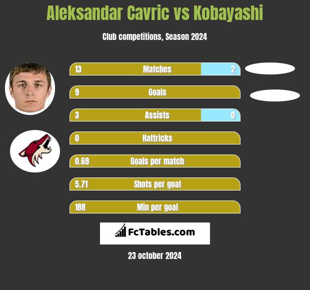 Aleksandar Cavric vs Kobayashi h2h player stats