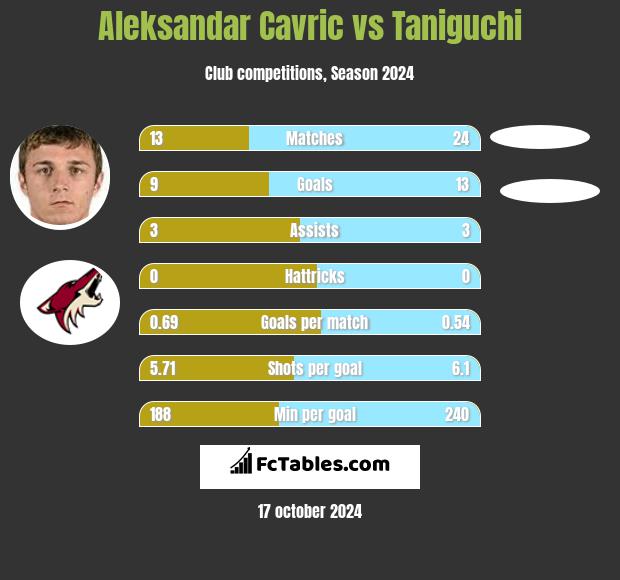 Aleksandar Cavric vs Taniguchi h2h player stats