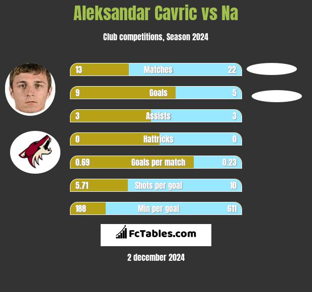 Aleksandar Cavric vs Na h2h player stats