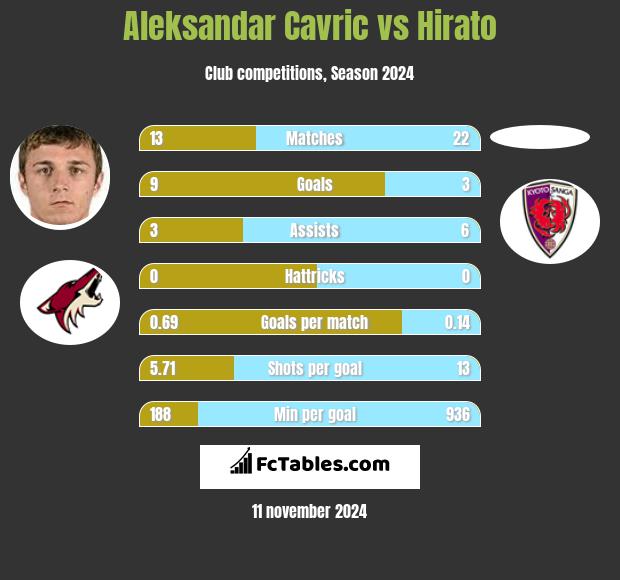 Aleksandar Cavric vs Hirato h2h player stats