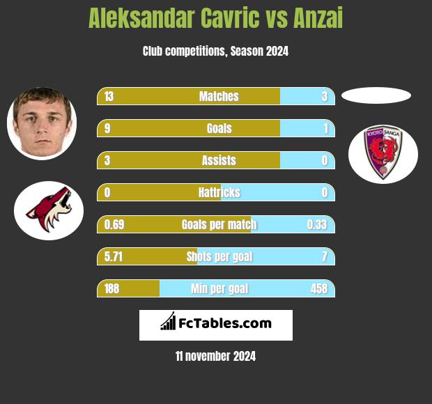 Aleksandar Cavric vs Anzai h2h player stats