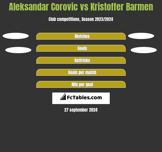 Aleksandar Corovic vs Kristoffer Barmen h2h player stats