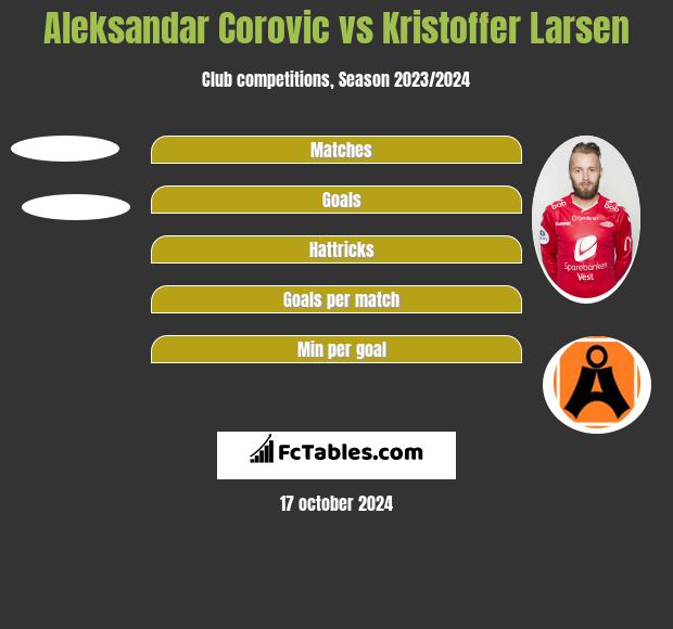 Aleksandar Corovic vs Kristoffer Larsen h2h player stats