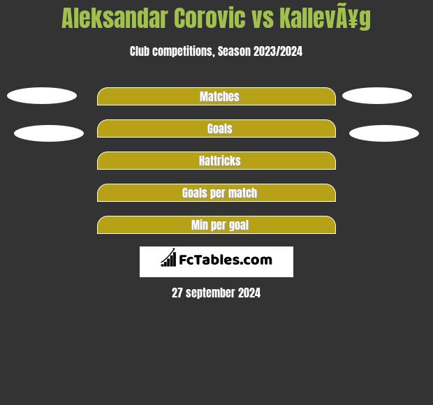 Aleksandar Corovic vs KallevÃ¥g h2h player stats