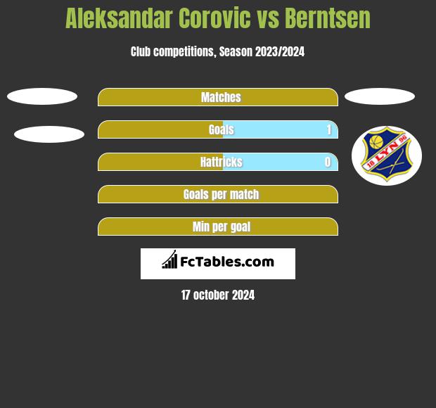 Aleksandar Corovic vs Berntsen h2h player stats