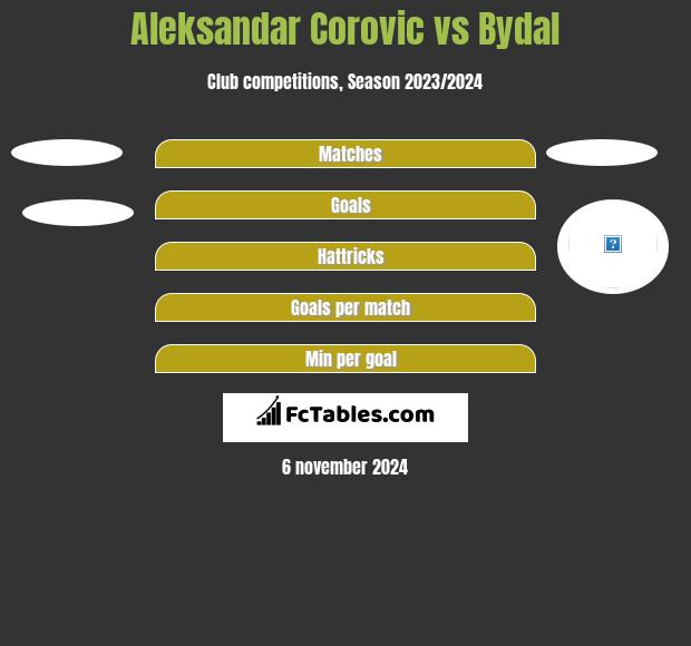 Aleksandar Corovic vs Bydal h2h player stats