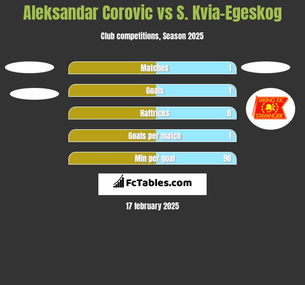 Aleksandar Corovic vs S. Kvia-Egeskog h2h player stats