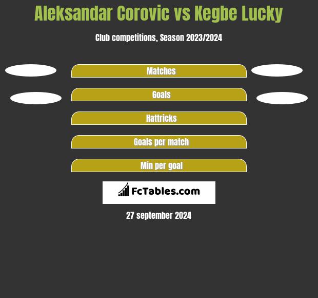 Aleksandar Corovic vs Kegbe Lucky h2h player stats