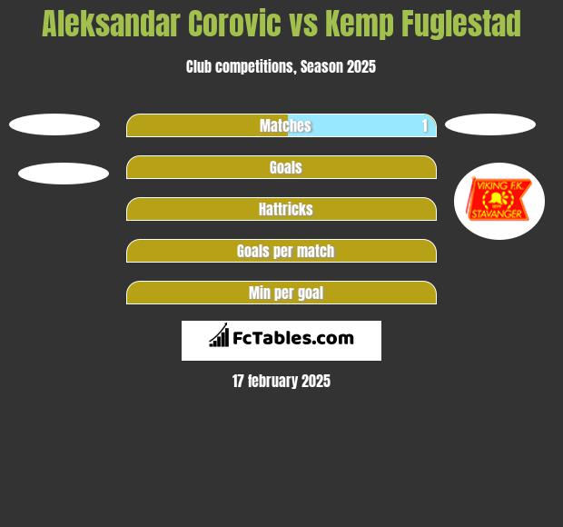 Aleksandar Corovic vs Kemp Fuglestad h2h player stats