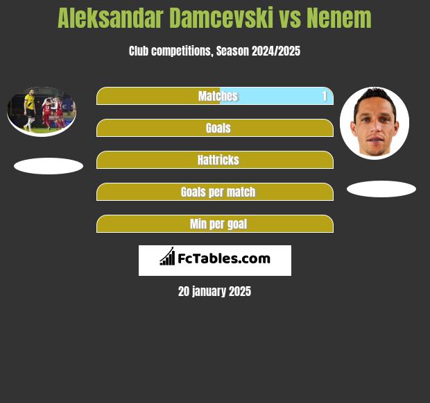 Aleksandar Damcevski vs Nenem h2h player stats