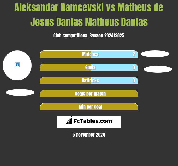 Aleksandar Damcevski vs Matheus de Jesus Dantas Matheus Dantas h2h player stats