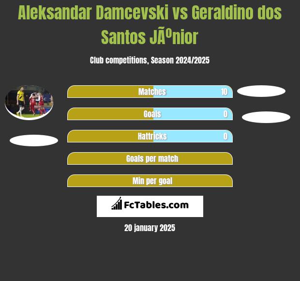 Aleksandar Damcevski vs Geraldino dos Santos JÃºnior h2h player stats