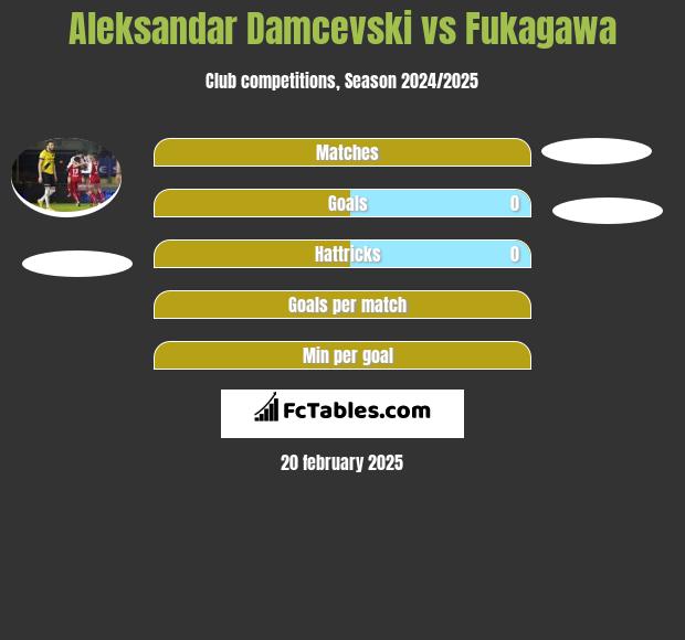 Aleksandar Damcevski vs Fukagawa h2h player stats