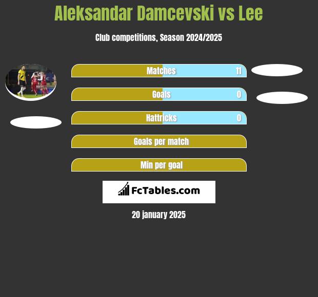 Aleksandar Damcevski vs Lee h2h player stats