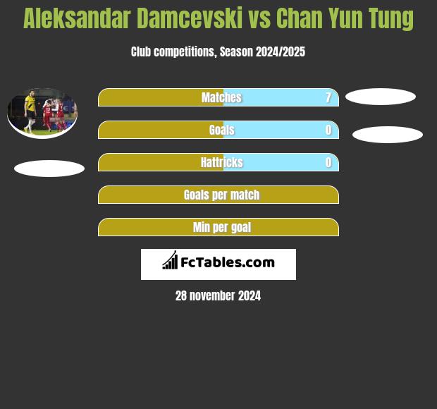 Aleksandar Damcevski vs Chan Yun Tung h2h player stats