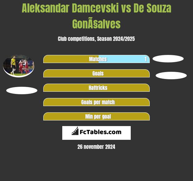 Aleksandar Damcevski vs De Souza GonÃ§alves h2h player stats