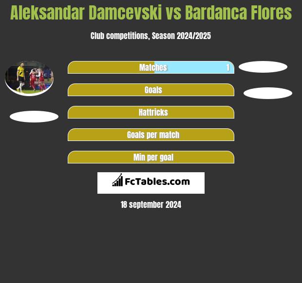 Aleksandar Damcevski vs Bardanca Flores h2h player stats