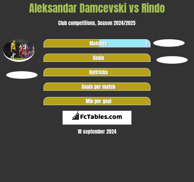 Aleksandar Damcevski vs Rindo h2h player stats