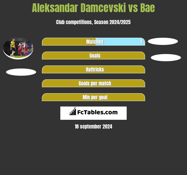 Aleksandar Damcevski vs Bae h2h player stats